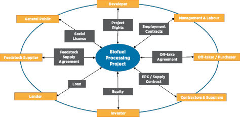 The key stakeholders that take part in a medium- to large-scale biomass fuel-production plant.