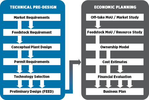 An illustration of the flow of activities during the pre-development phase.